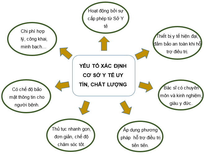 Yếu tố xác định cơ sở y tế tốt